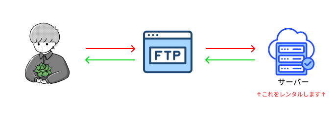 FTPとは